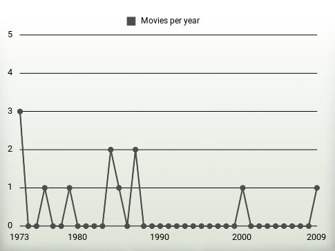 Movies per year