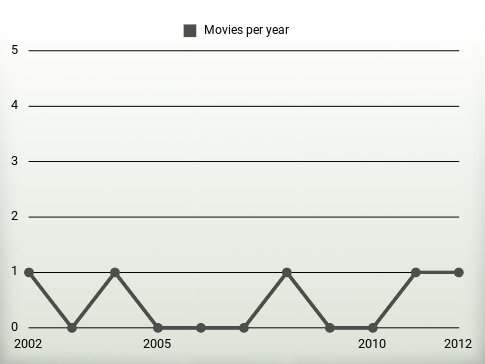 Movies per year