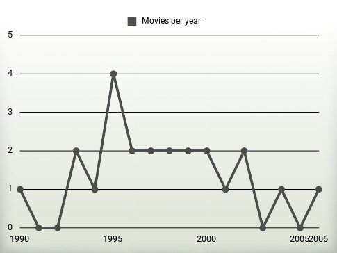 Movies per year