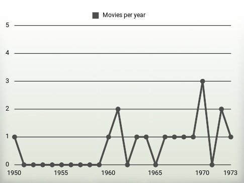 Movies per year