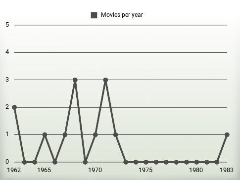 Movies per year