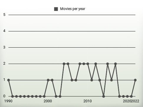 Movies per year