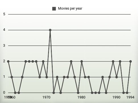 Movies per year