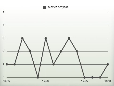 Movies per year