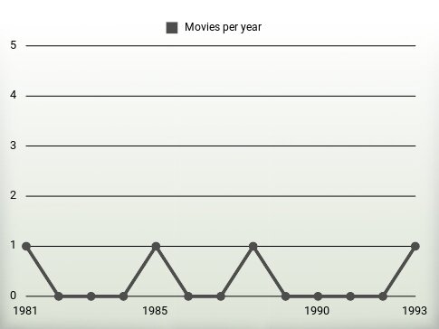 Movies per year