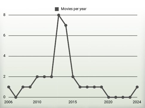 Movies per year