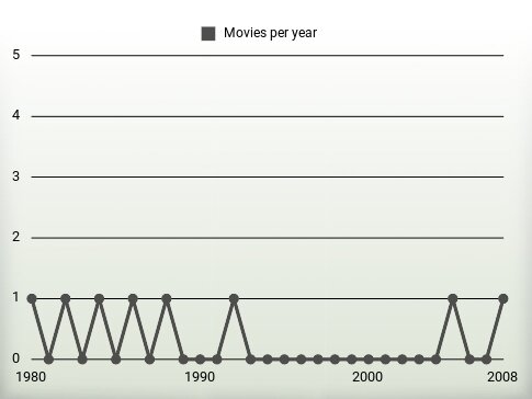 Movies per year