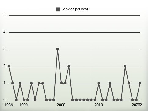 Movies per year