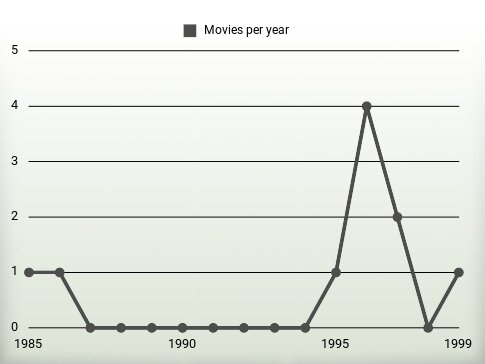 Movies per year