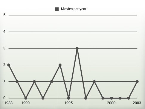 Movies per year