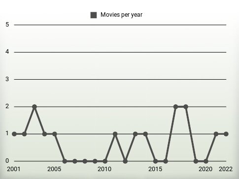 Movies per year