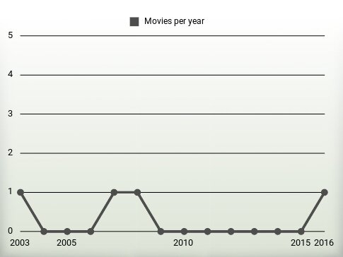 Movies per year