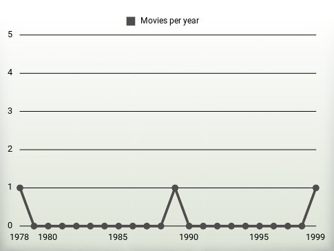 Movies per year