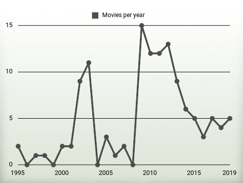 Movies per year