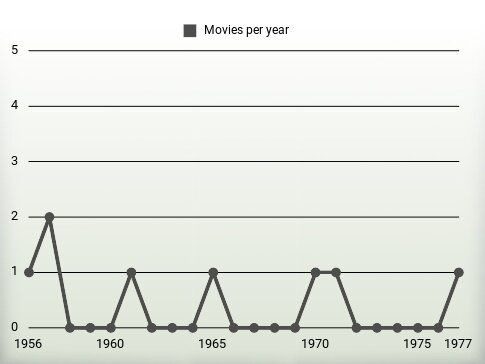 Movies per year