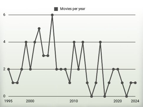 Movies per year