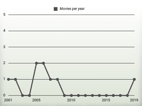 Movies per year