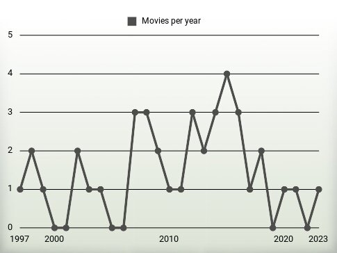 Movies per year