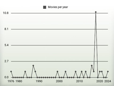 Movies per year