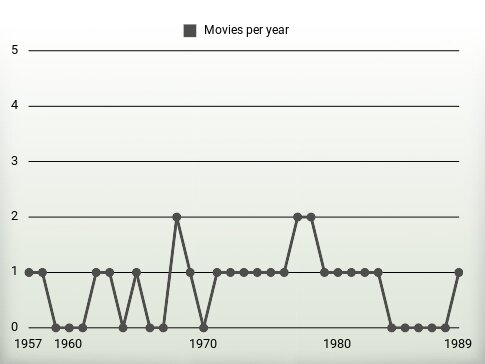 Movies per year