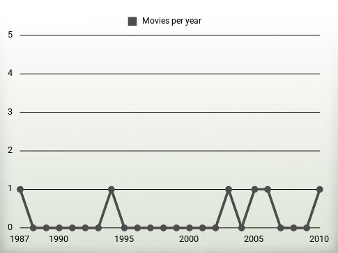 Movies per year