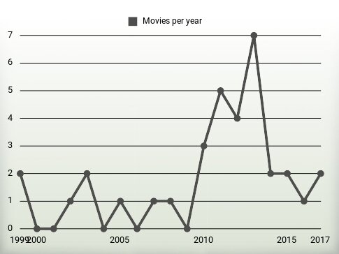 Movies per year