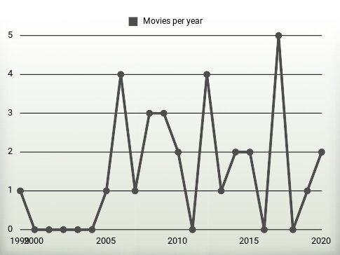 Movies per year