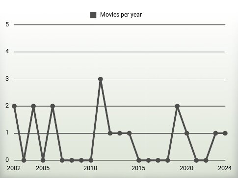 Movies per year