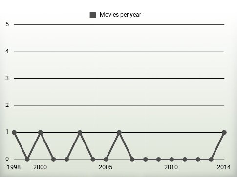 Movies per year