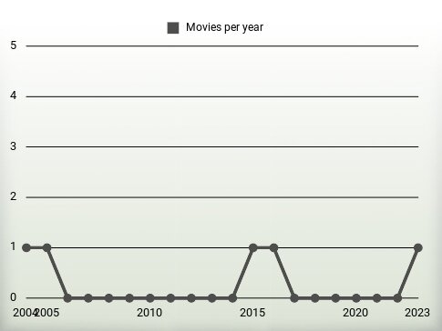 Movies per year