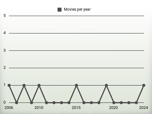 Movies per year