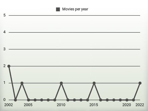 Movies per year