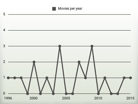 Movies per year