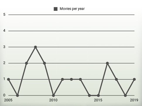 Movies per year