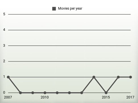 Movies per year