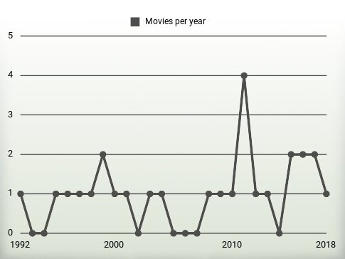 Movies per year