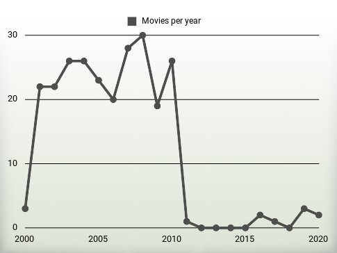 Movies per year