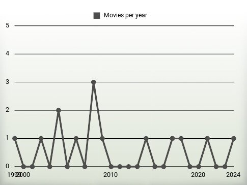 Movies per year