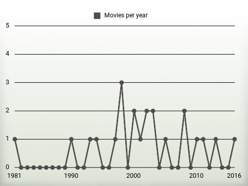 Movies per year