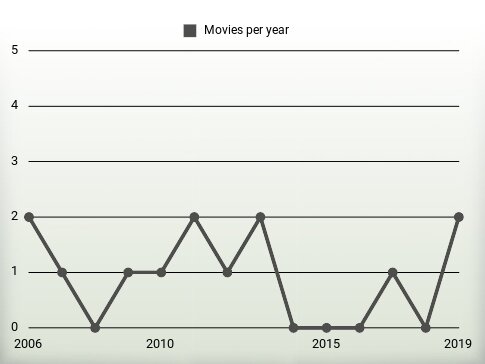 Movies per year