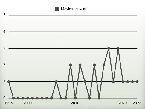 Movies per year