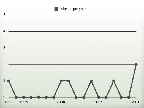 Movies per year