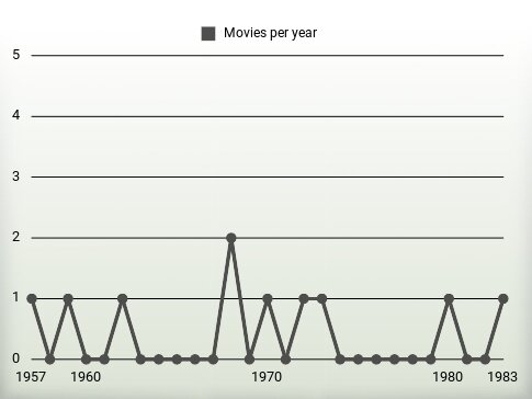 Movies per year