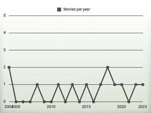 Movies per year