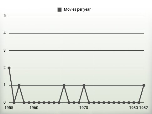 Movies per year