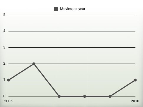 Movies per year