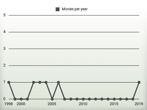 Movies per year