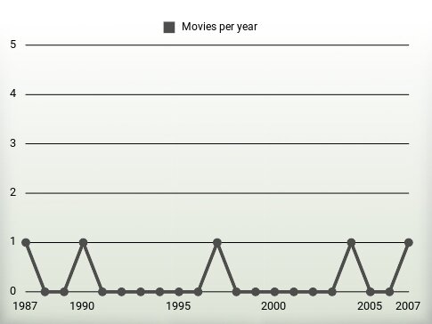 Movies per year