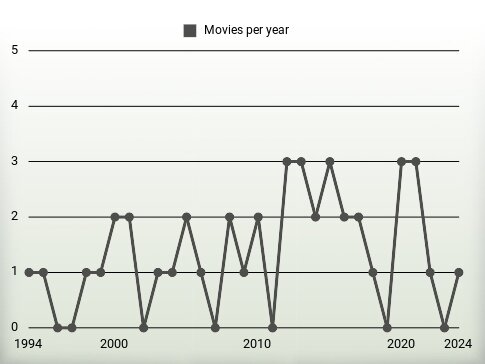 Movies per year