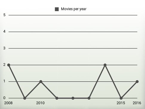 Movies per year